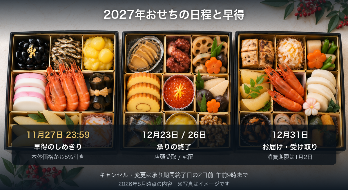 2027年おせちの承り開始から早得の締切、受け取り日までの日程を並べた図