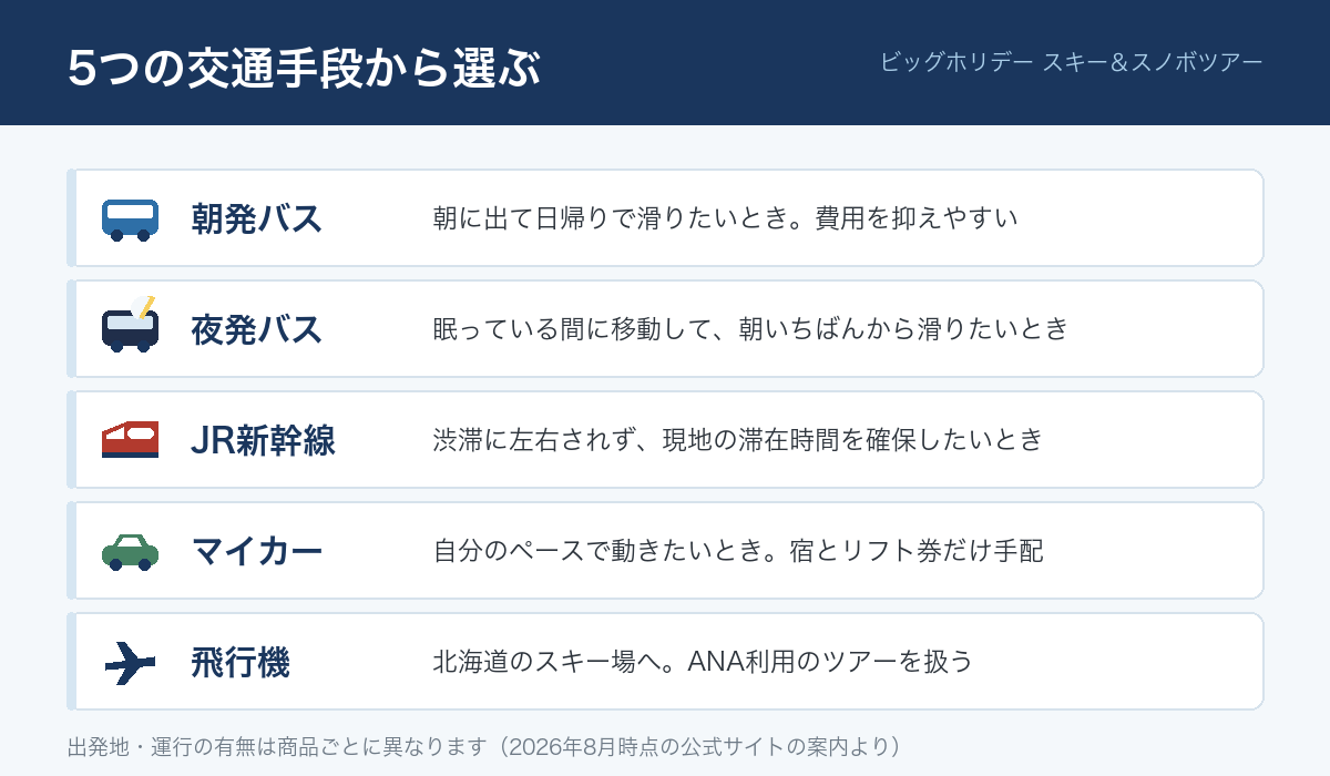 ビッグホリデーのスキーツアーで選べる5つの交通手段と、それぞれの向いている使い方をまとめた図