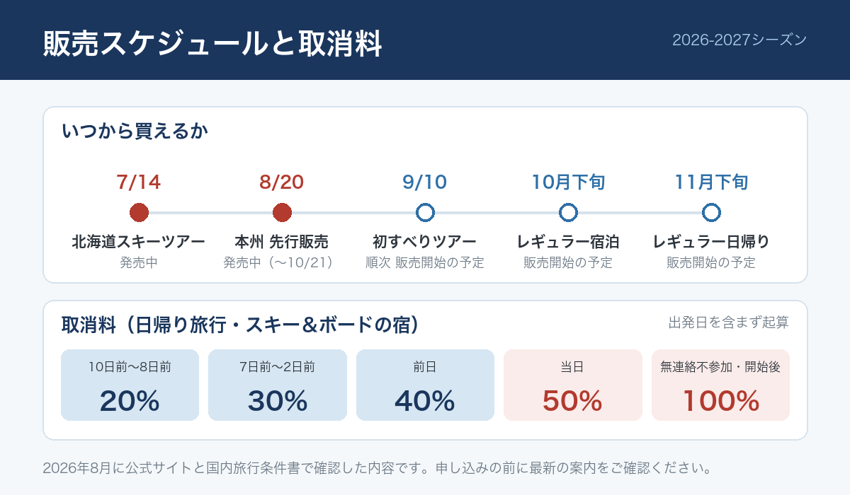 2026-2027シーズンのビッグホリデーのツアー販売スケジュールと取消料の一覧をまとめた図