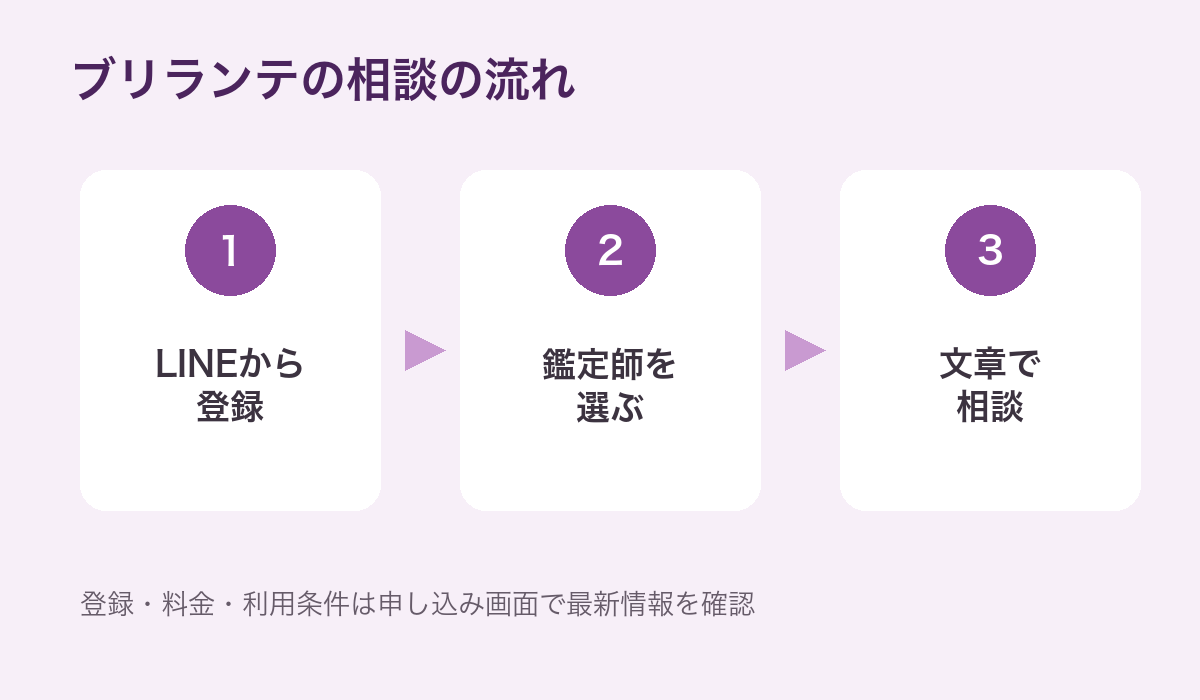 LINE登録から鑑定師を選び文章で相談するまでの流れ