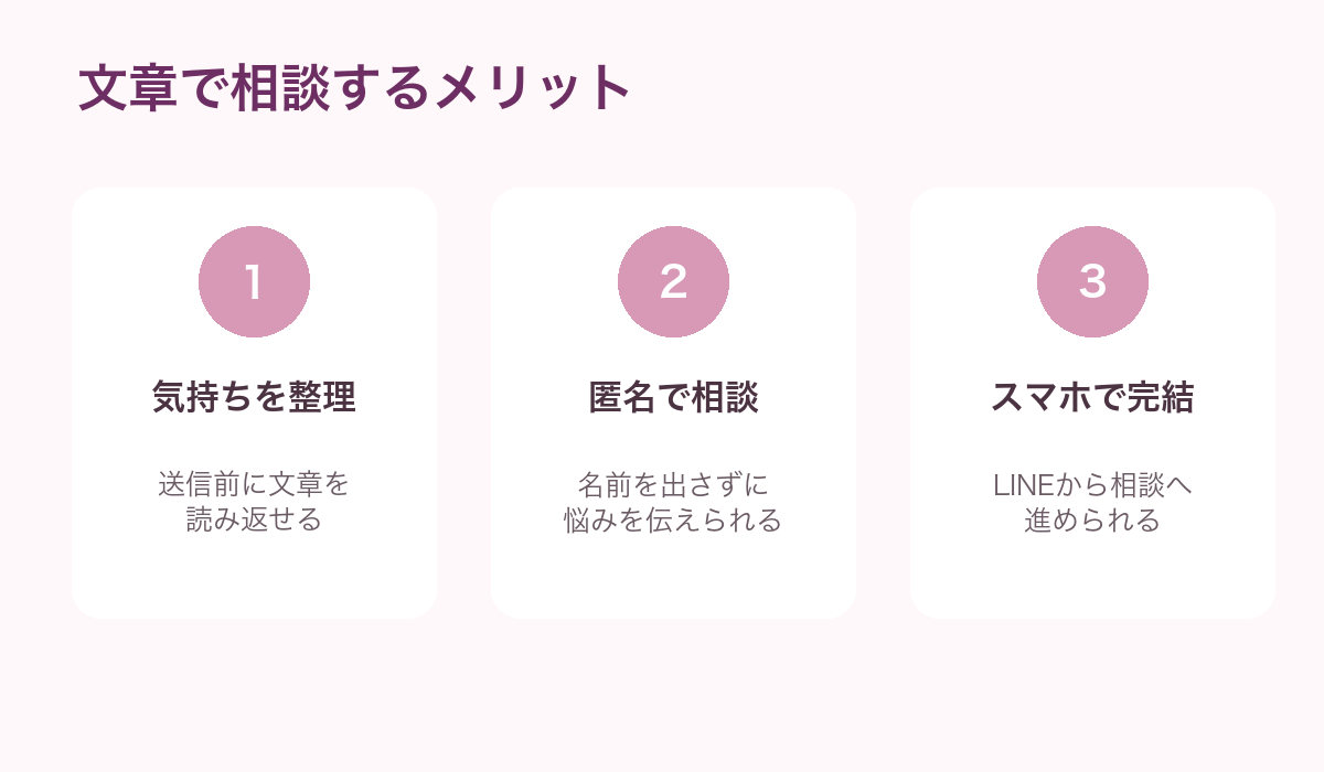 文章で気持ちを整理し匿名でスマートフォンから相談できる特徴