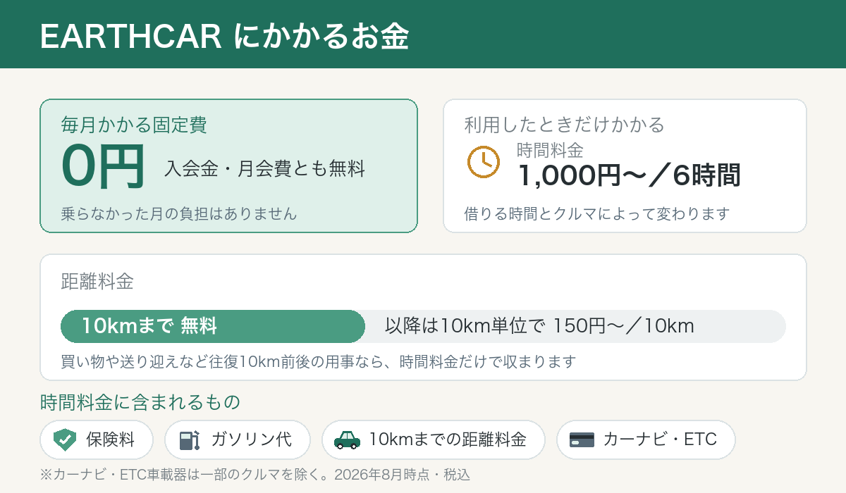 EARTHCARの料金の内訳。入会金と月会費が0円で、時間料金と距離料金だけがかかることを示した図