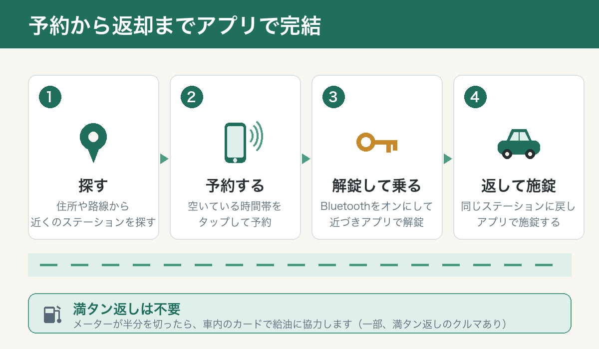 スマートフォンのアプリでクルマを予約し、Bluetoothで解錠して乗るまでの流れを示した図