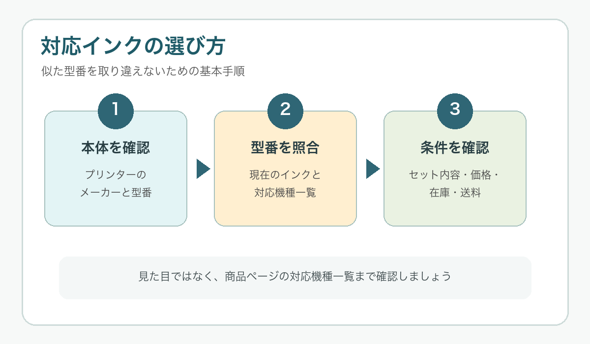 プリンター型番とインク型番を確認する流れ