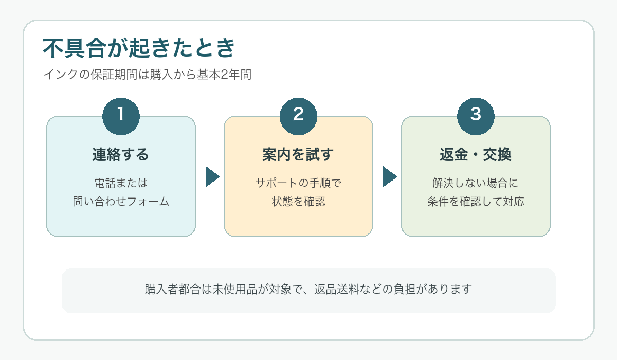インクの基本2年間保証と問い合わせの流れ