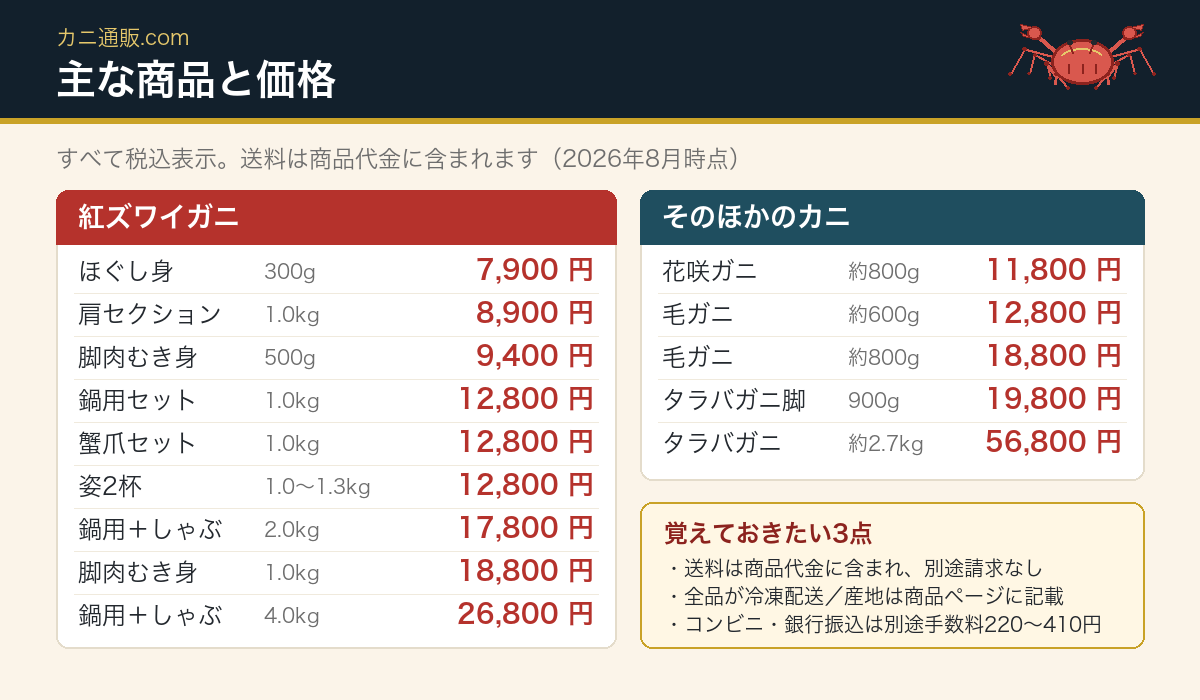 カニ通販.comで扱う紅ズワイガニ・毛ガニ・花咲ガニ・タラバガニの内容量と税込価格の一覧表