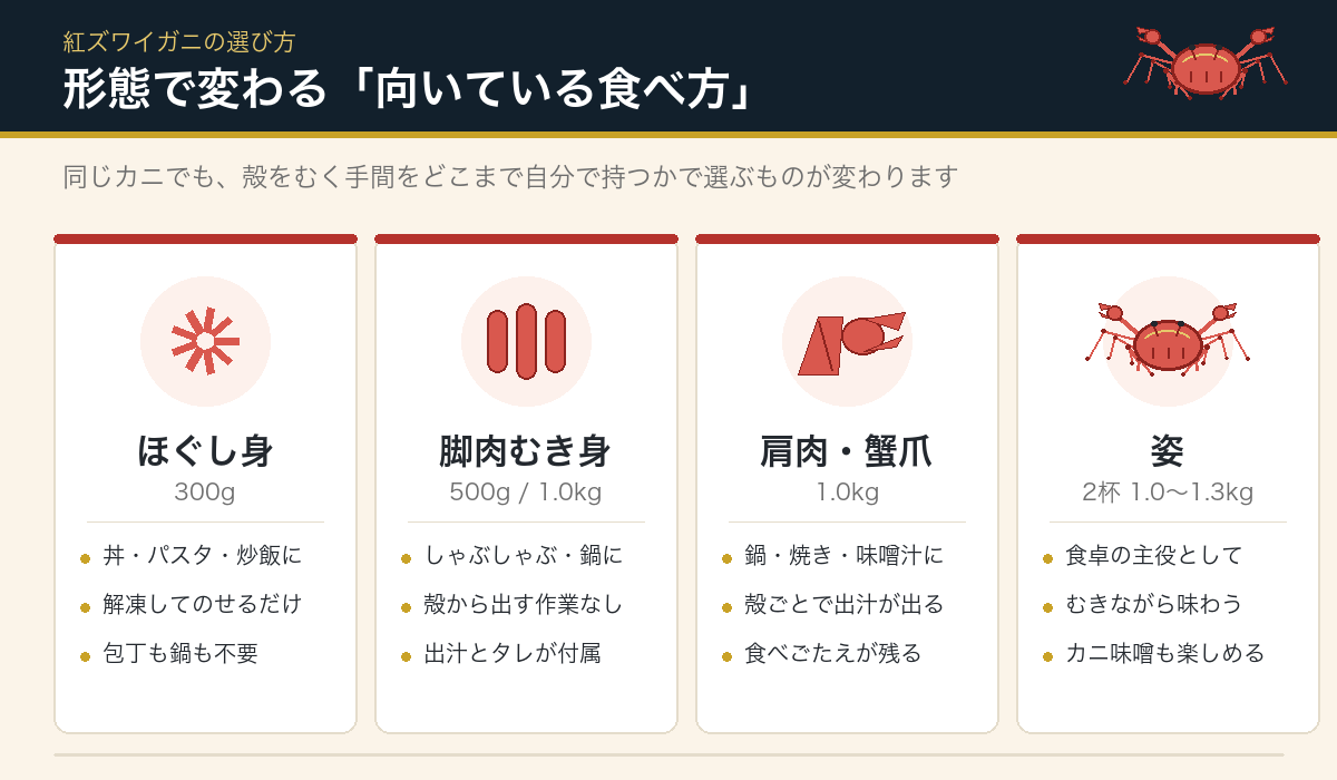 ほぐし身・脚肉むき身・肩セクション・姿の4つの形態と、それぞれ向いている食べ方を比較した図