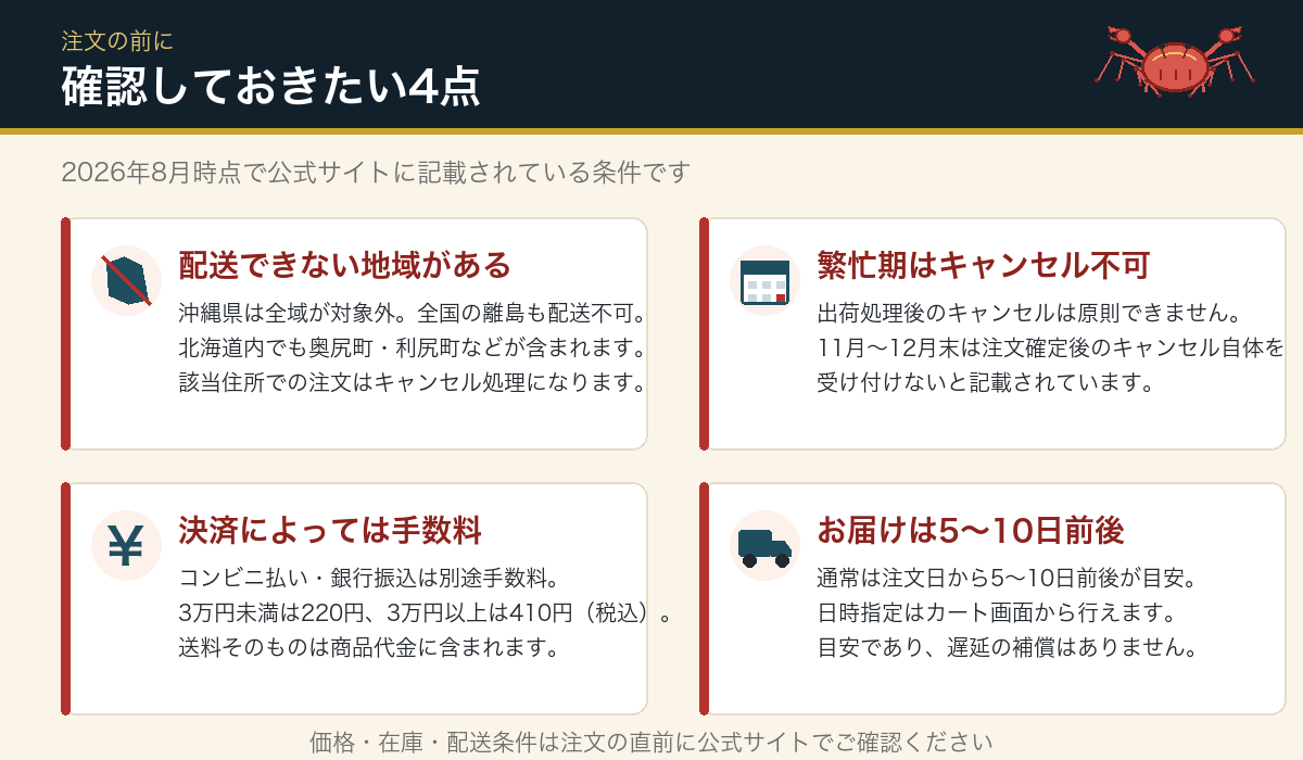 配送不可エリア・繁忙期のキャンセル不可・決済手数料・お届け日数の目安をまとめた注文前チェックリスト