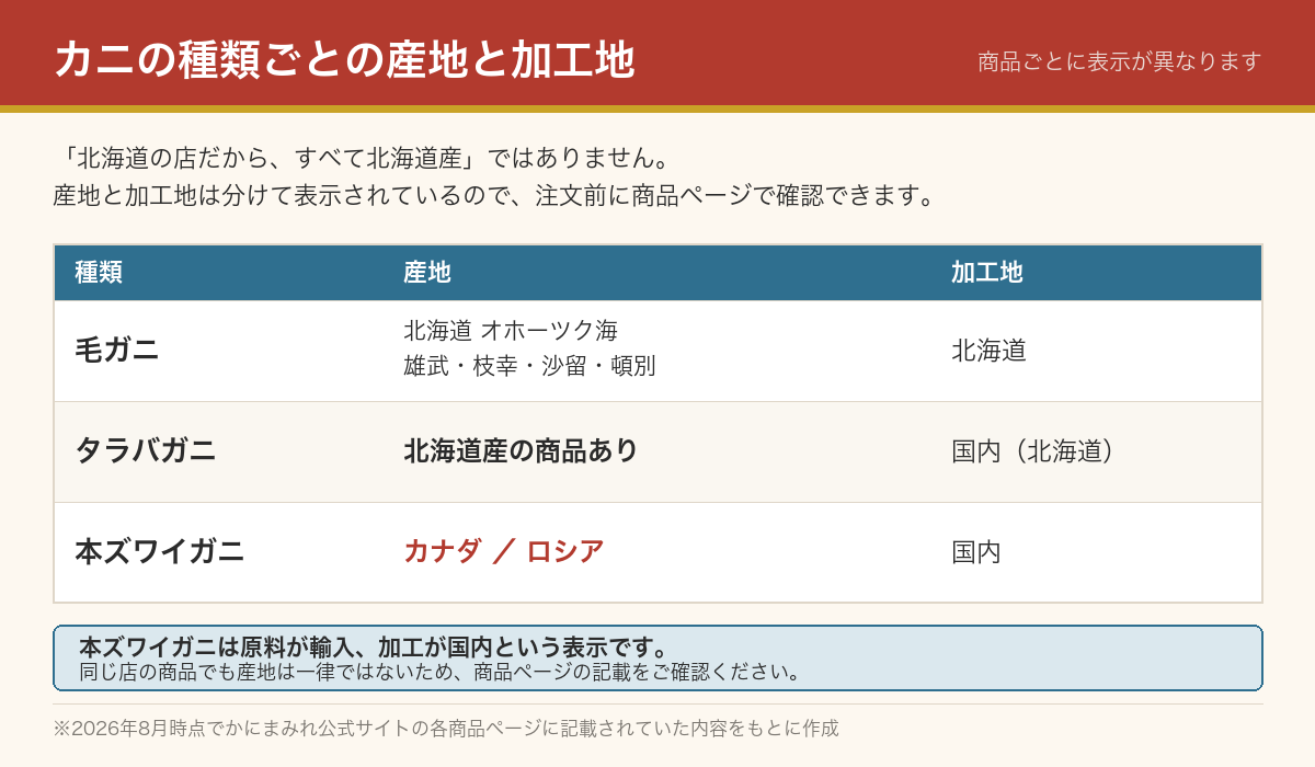 かにまみれで扱うカニの種類ごとの産地と加工地をまとめた表。毛ガニは北海道オホーツク海産、タラバガニには北海道産の商品があり、本ズワイガニはカナダまたはロシア産で国内加工と記載されている