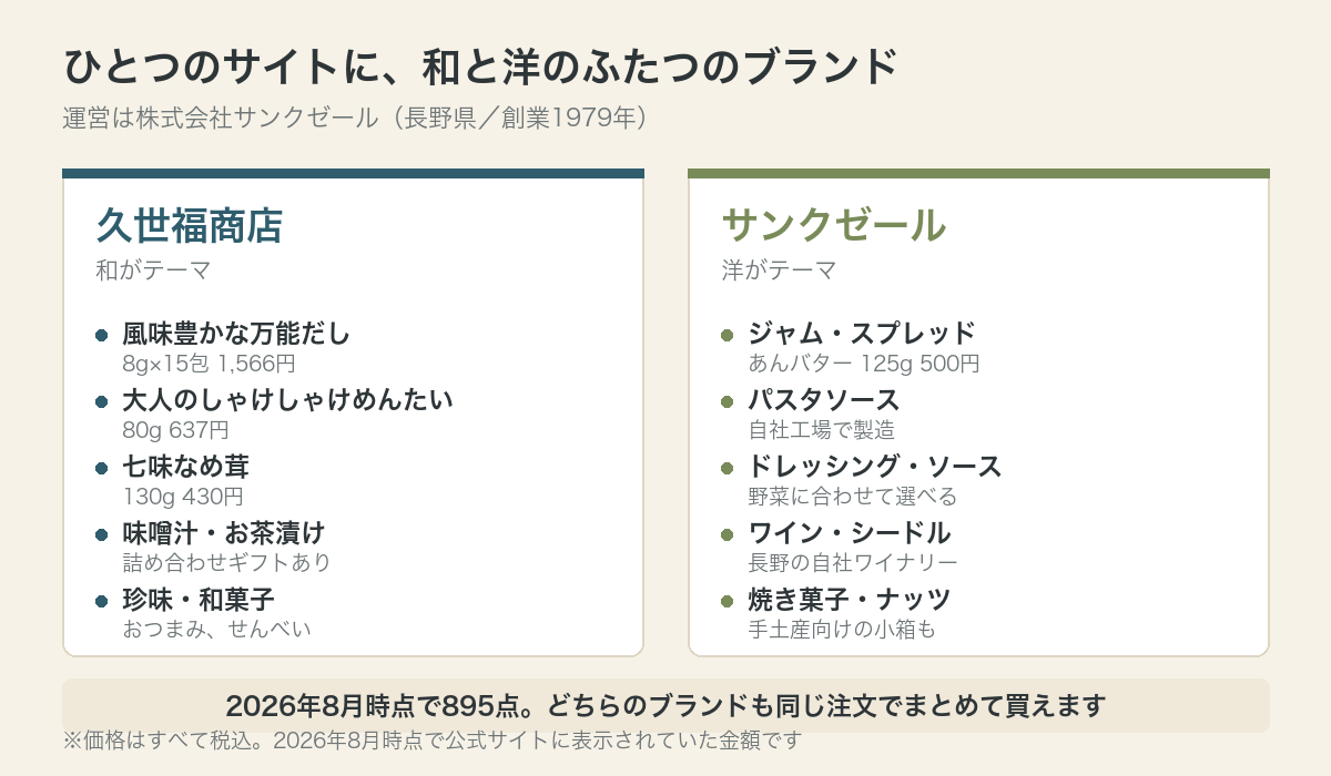 久世福商店の和の食品とサンクゼールの洋の食品という二つのブランド構成を示した図