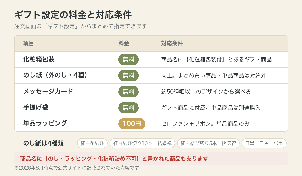 のし紙・化粧箱包装・メッセージカード・手提げ袋の料金と対応条件をまとめた表