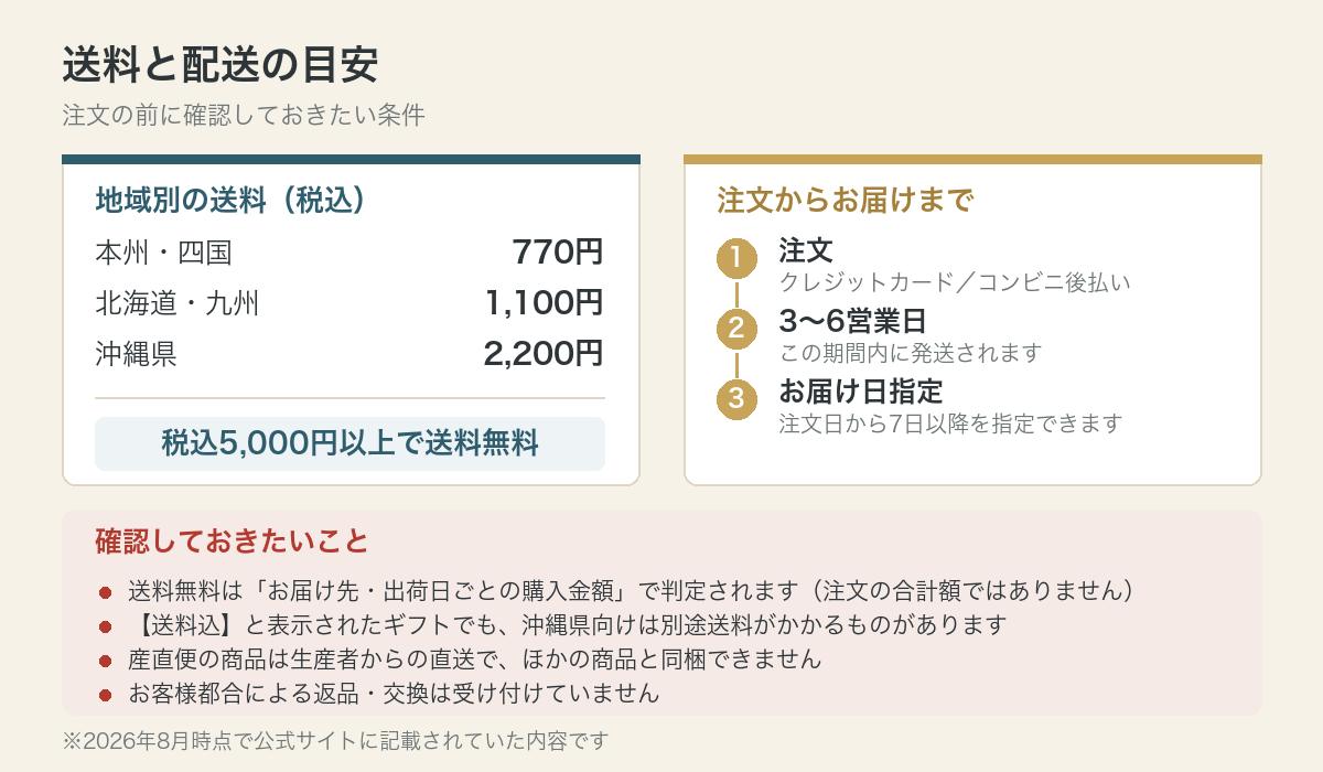 地域別の送料と発送までの日数、お届け日指定の開始日をまとめた図