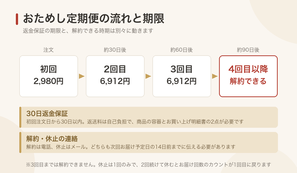おためし定期便の3回継続条件と、30日返金保証および解約連絡の期限を時系列で示した図