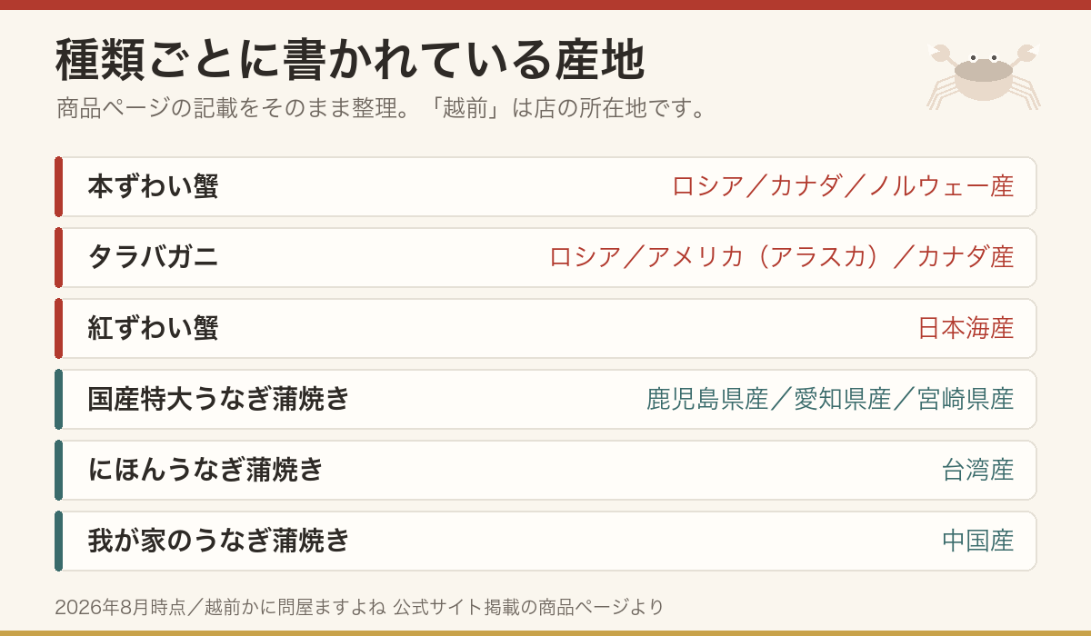 越前かに問屋ますよねで扱うカニとうなぎの種類別の産地表記をまとめた表