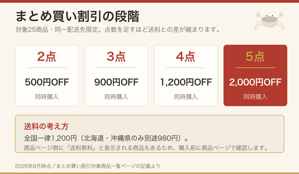 まとめ買い割引の点数ごとの割引額を示した段階表