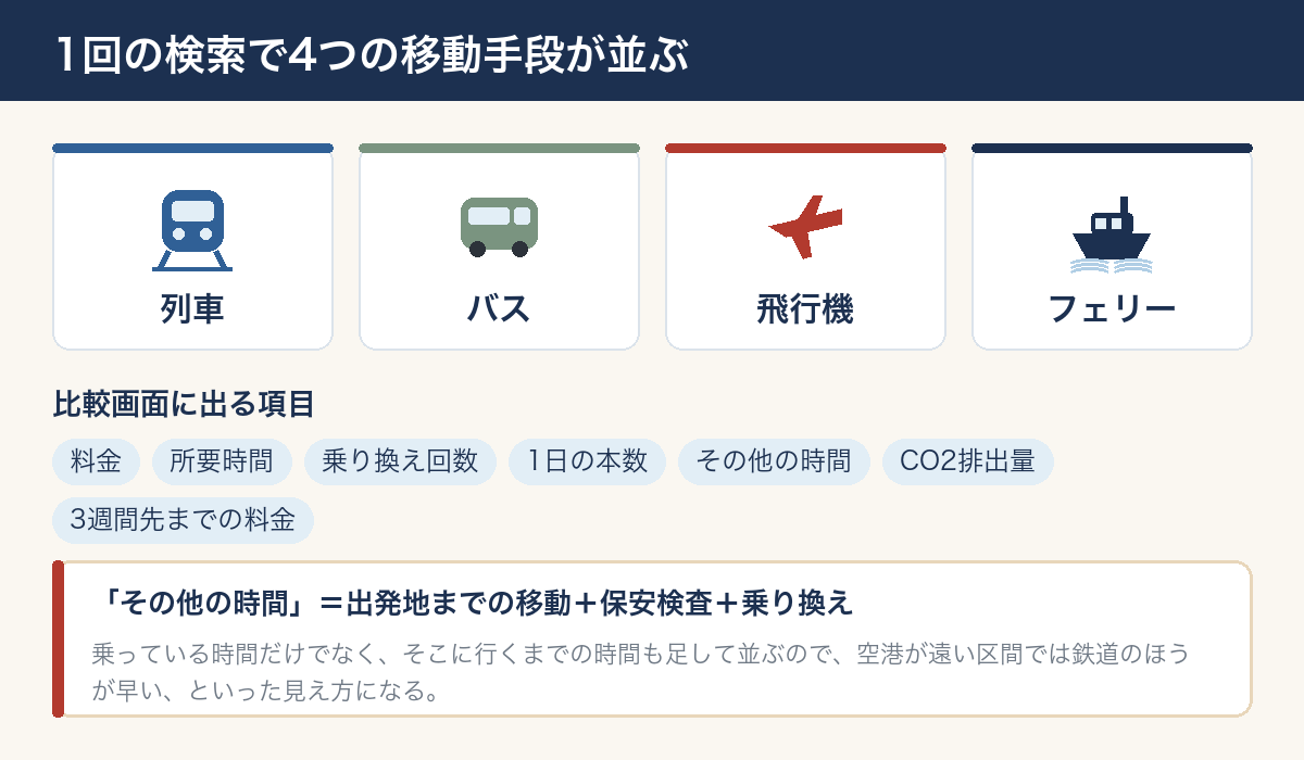 Omioが扱う鉄道・バス・飛行機・フェリーの4つの移動手段と、比較画面に出る項目を並べた図