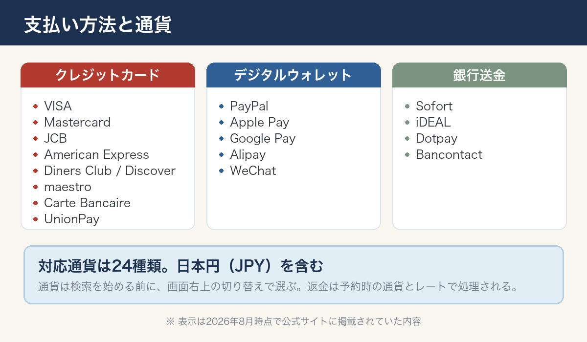 Omioで使えるクレジットカード・ウォレット決済・銀行送金の対応ブランドと、日本円を含む対応通貨をまとめた図