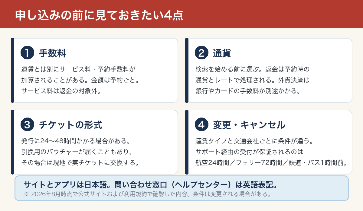 Omioで予約する前に確認したい手数料・通貨・チケット形式・変更キャンセル期限の4つの注意点をまとめた図