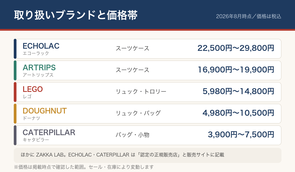 OSUMACオンラインストアの取扱ブランドと価格帯を並べた一覧図