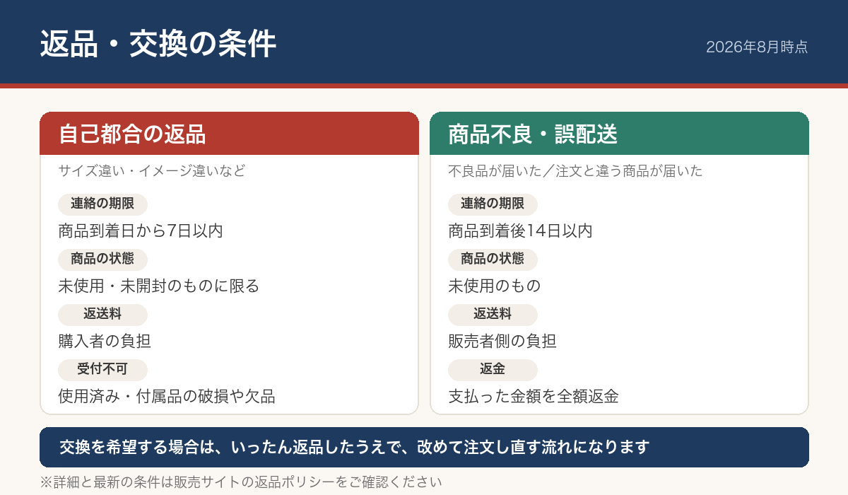 自己都合の返品と商品不良の場合で条件が異なることを示した比較図