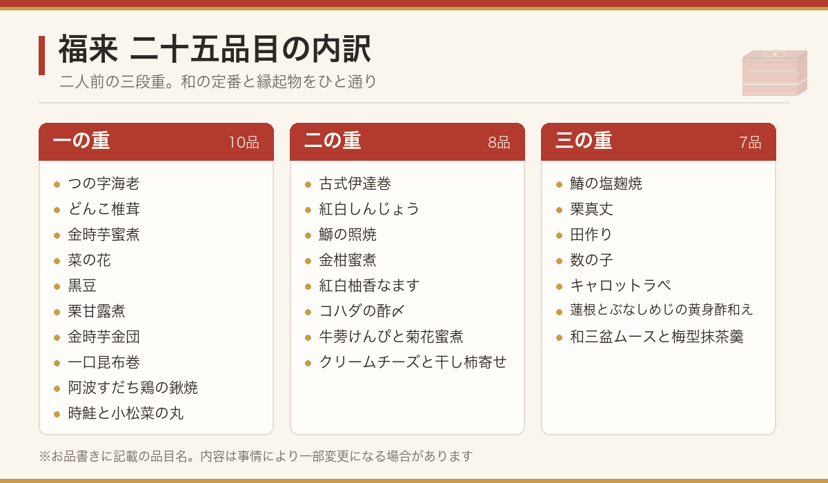福来の一の重・二の重・三の重に入る25品目の一覧