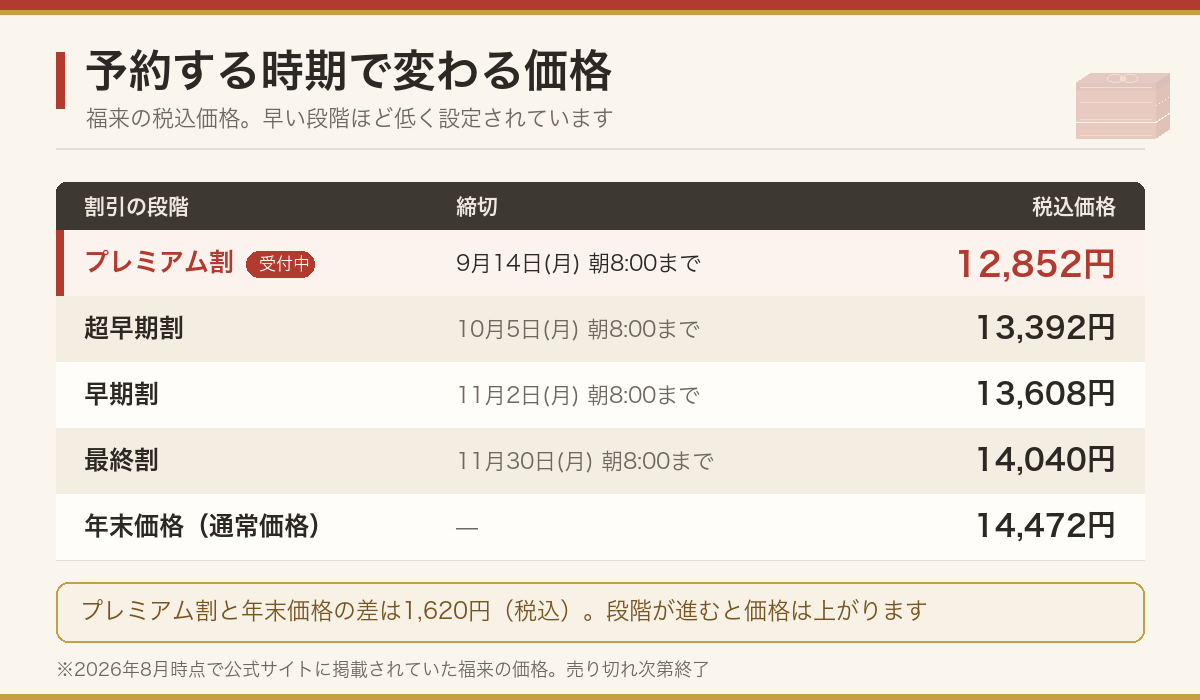 福来の予約時期ごとの税込価格を5段階で比べた表