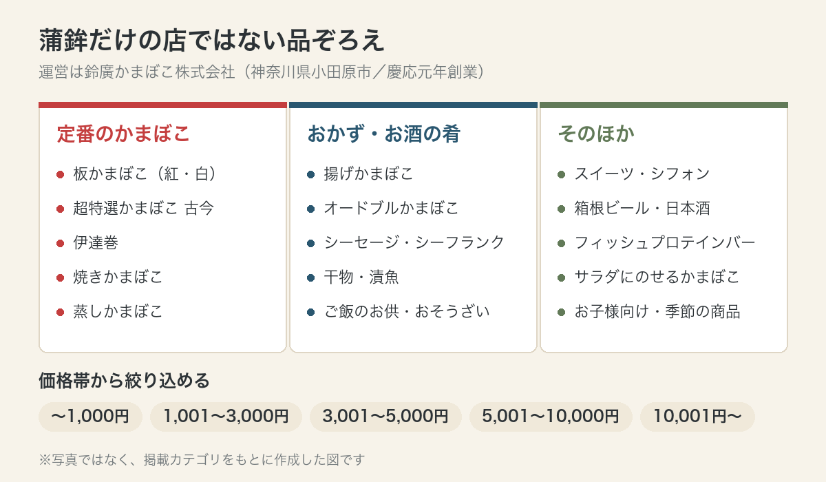 板かまぼこ・伊達巻から干物・スイーツ・箱根ビールまで、鈴廣オンラインショップの商品カテゴリを並べた図