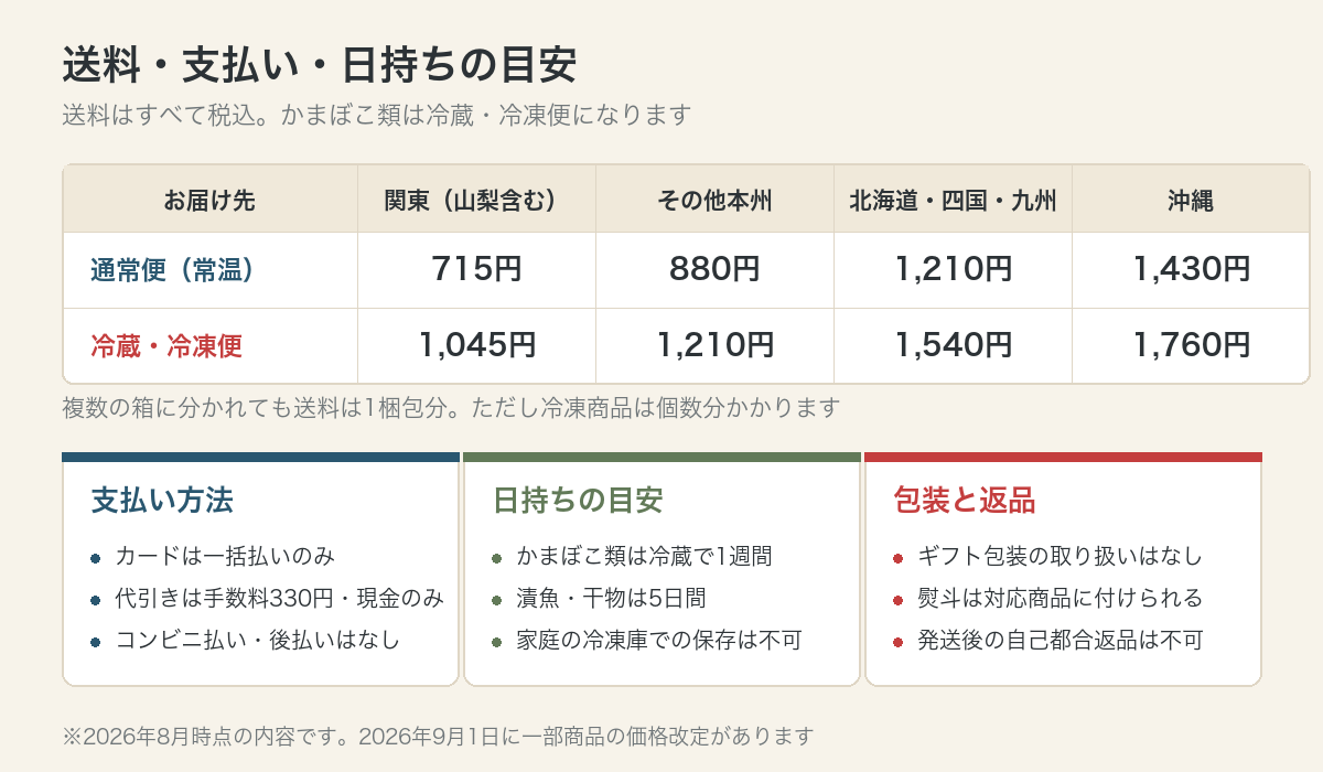 通常便と冷蔵冷凍便の地域別送料、支払い方法、賞味期限の目安、返品条件をまとめた図