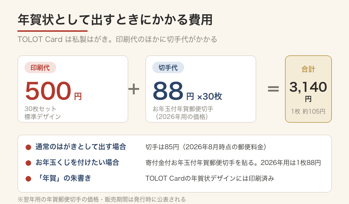 TOLOT Cardを年賀状として使うときの費用の内訳
