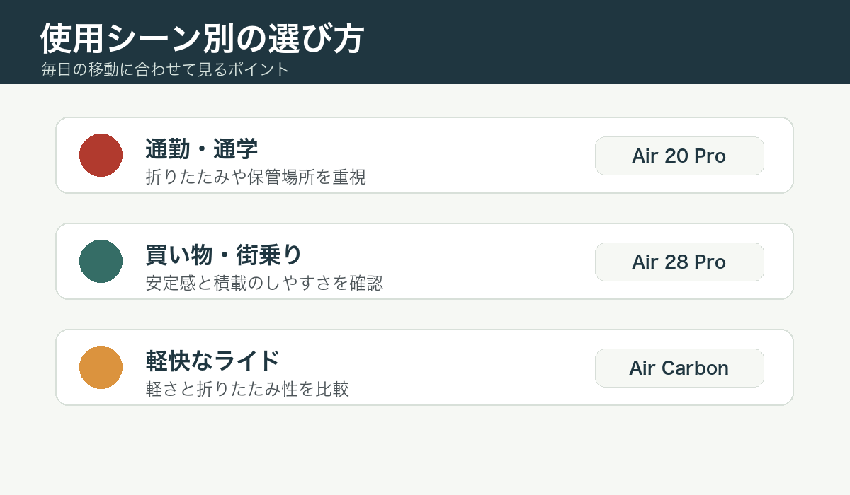通勤や買い物などADO電動アシスト自転車の使用シーンをまとめた図解