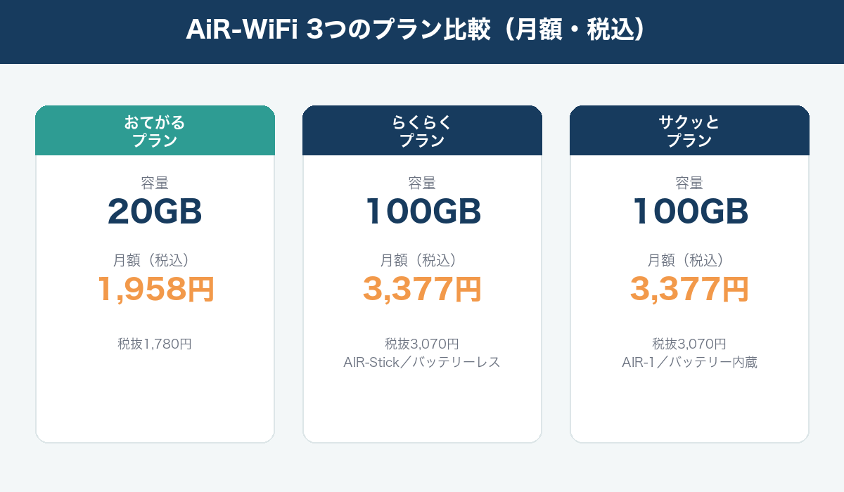 AiR-WiFiの3つのプランと月額料金の比較図