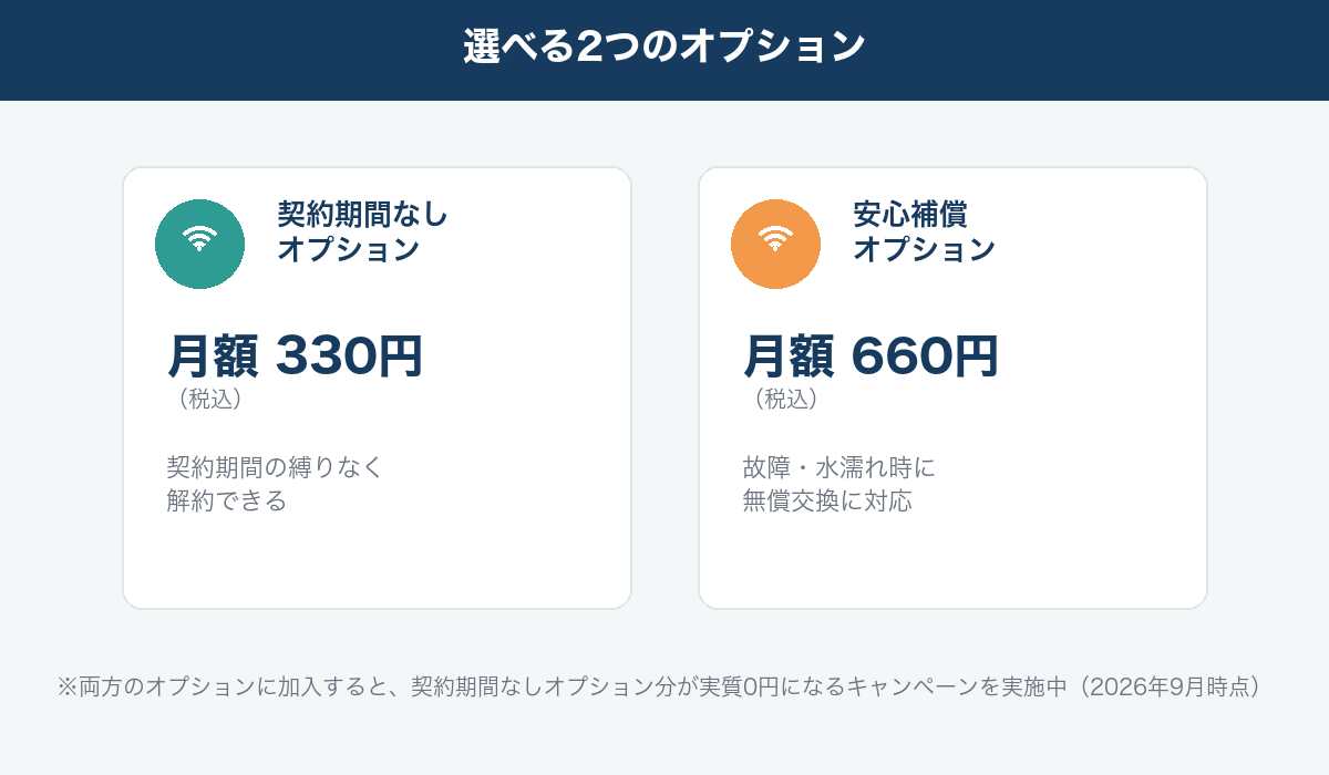 AiR-WiFiの契約期間なしオプションと安心補償オプションの図解