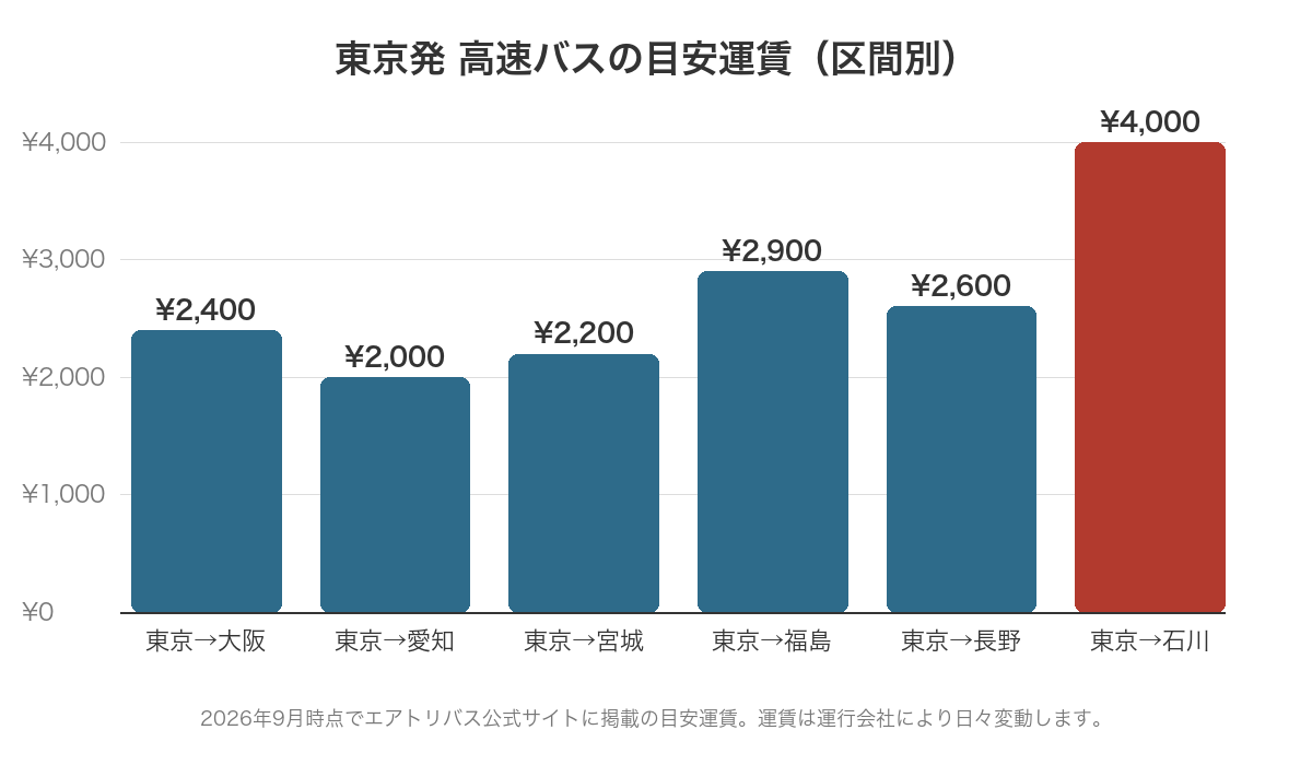 東京発の高速バス区間別の目安運賃を示した図