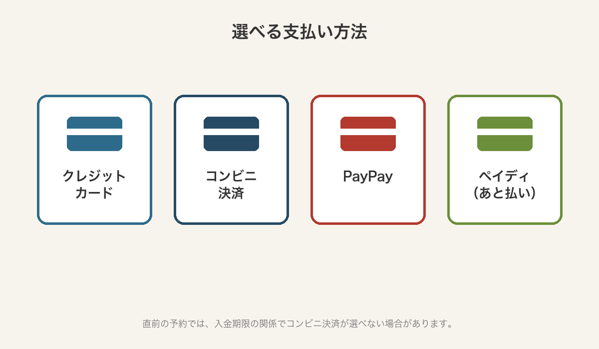 クレジットカード・コンビニ・PayPay・ペイディの支払い方法アイコン図