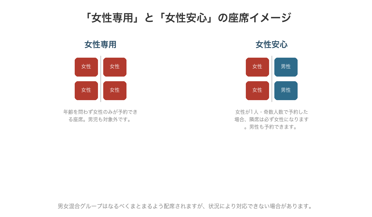女性専用と女性安心の座席の違いを示した図