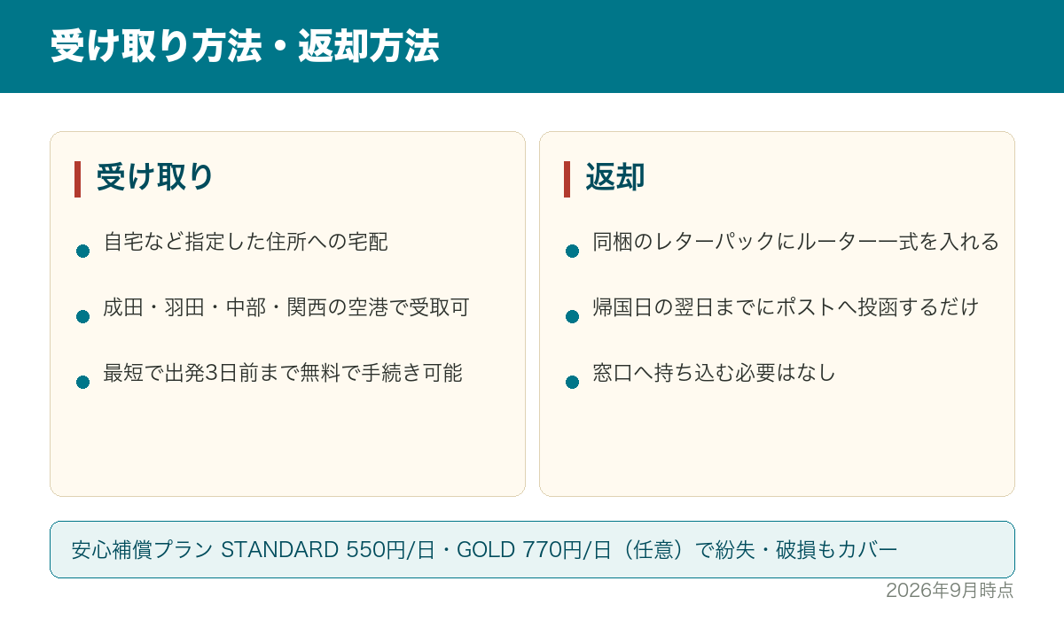 コンパクトなポケットWiFi本体と付属品のイメージ