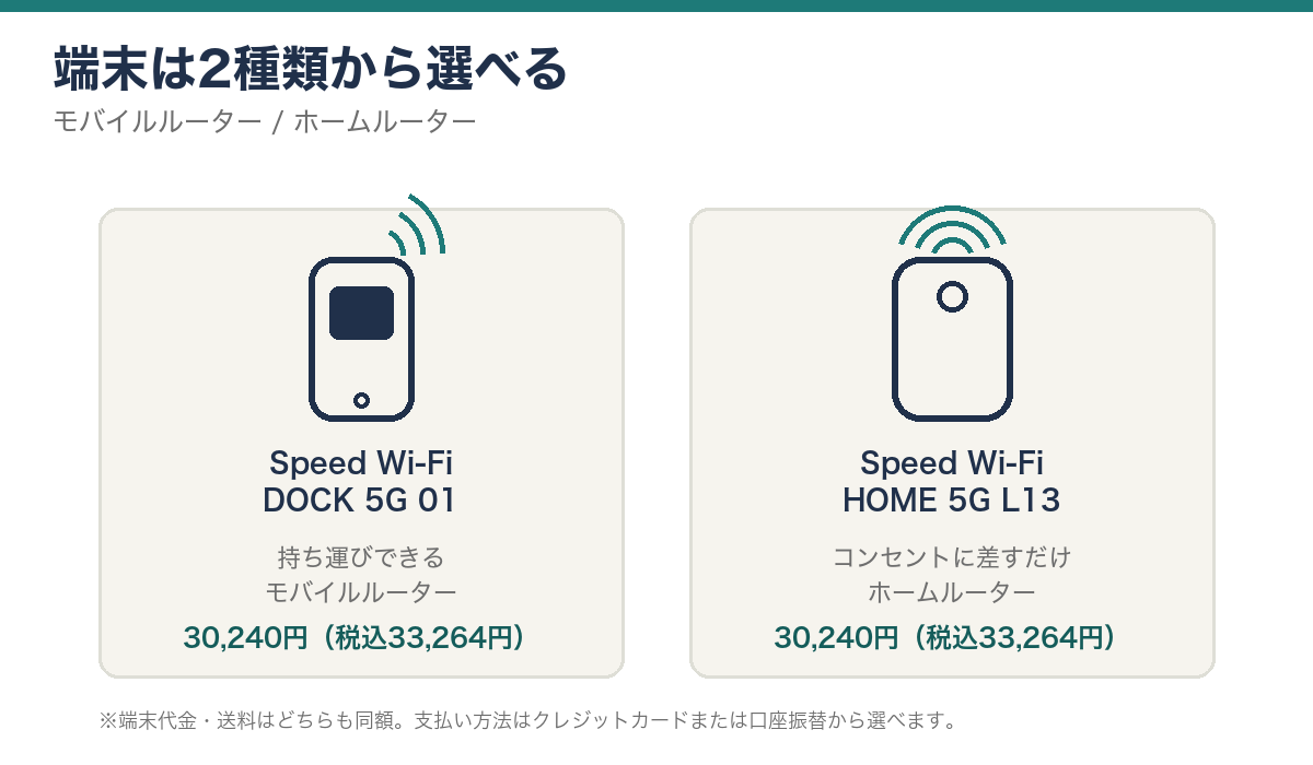 自宅でも外出先でもWi-Fiを使うイメージと、モバイルルーター・ホームルーターの図解