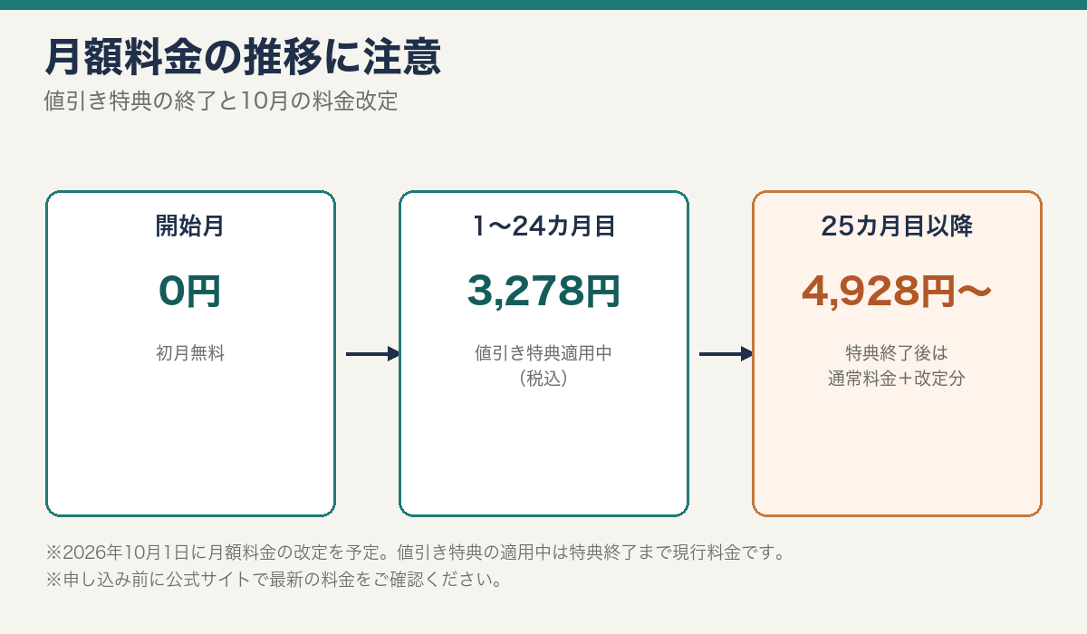 月額料金の推移と支払い方法ごとの注意点をまとめた図解