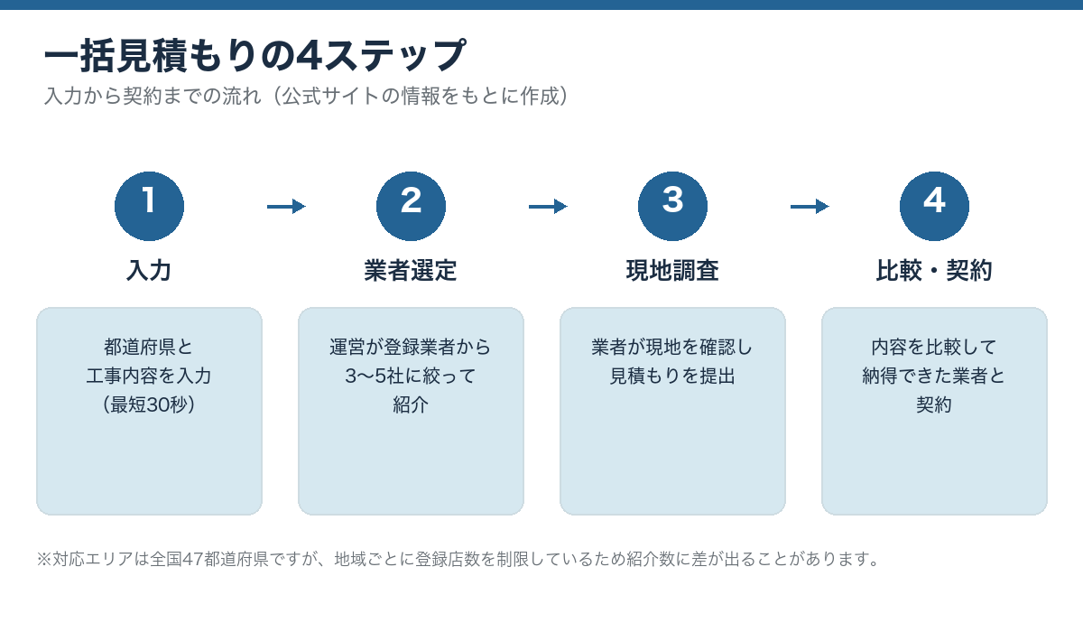 防水工事セレクトナビの一括見積もりの4ステップの図解