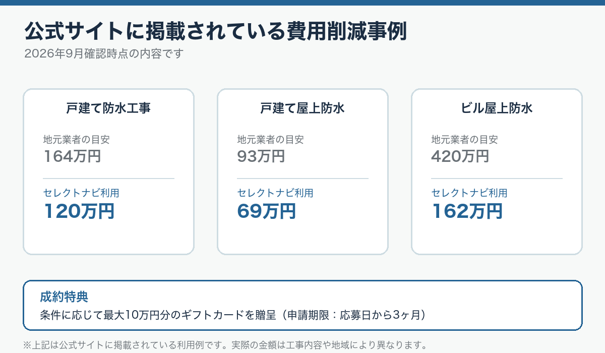 防水工事セレクトナビの費用削減事例とお祝い金特典の図解