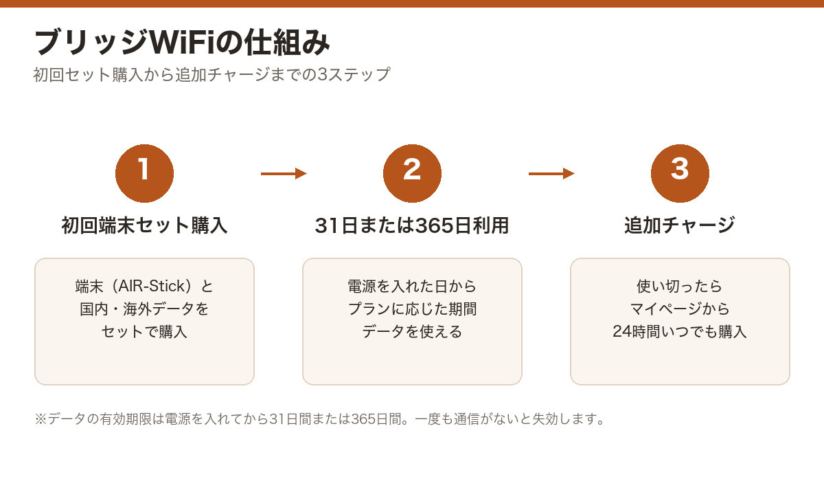 ブリッジWiFiの仕組みを示す図解。初回セット購入から365日間の利用、追加チャージまでの流れ