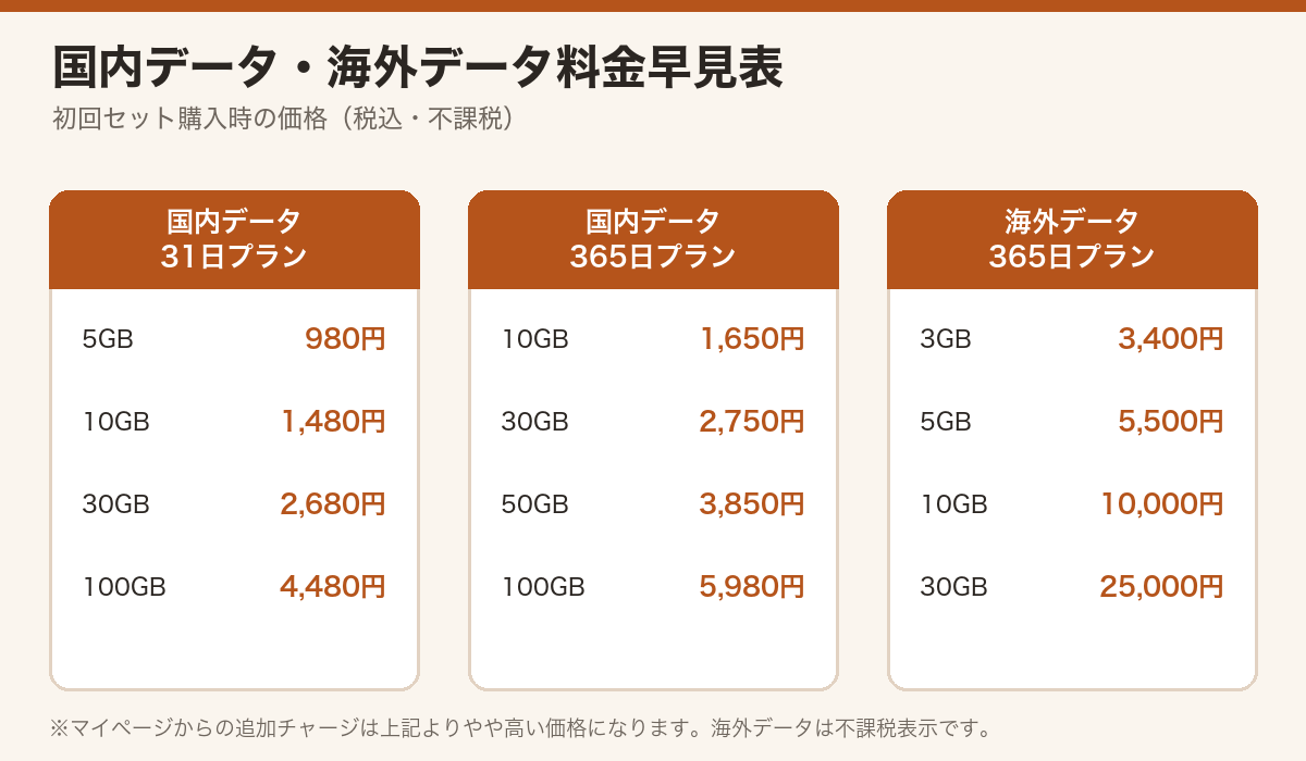 ブリッジWiFiの国内データと海外データの料金プラン早見表