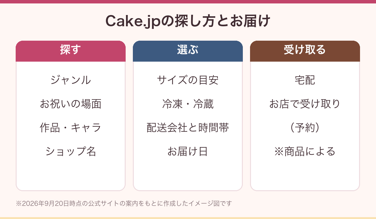 Cake.jpの探し方とお届けの流れを整理した図