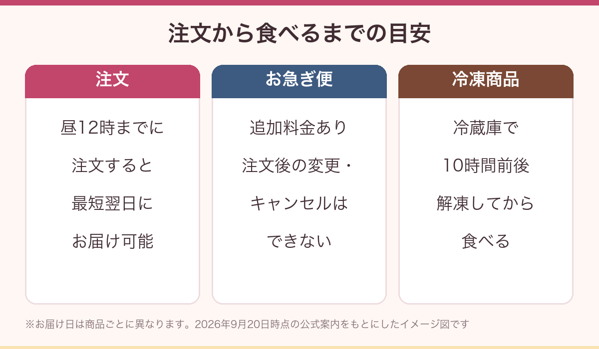 注文からお届け、解凍までの流れを示した図
