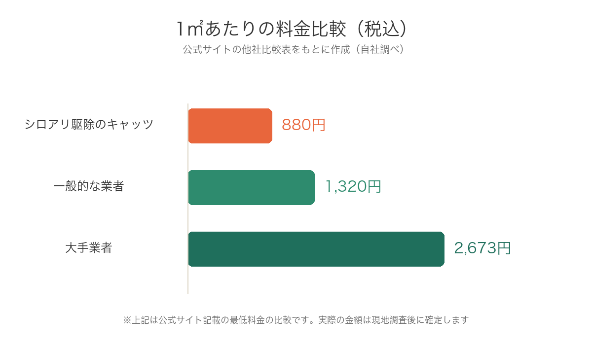 キャッツと一般的な業者・大手業者の1平方メートルあたりの料金を比較した図