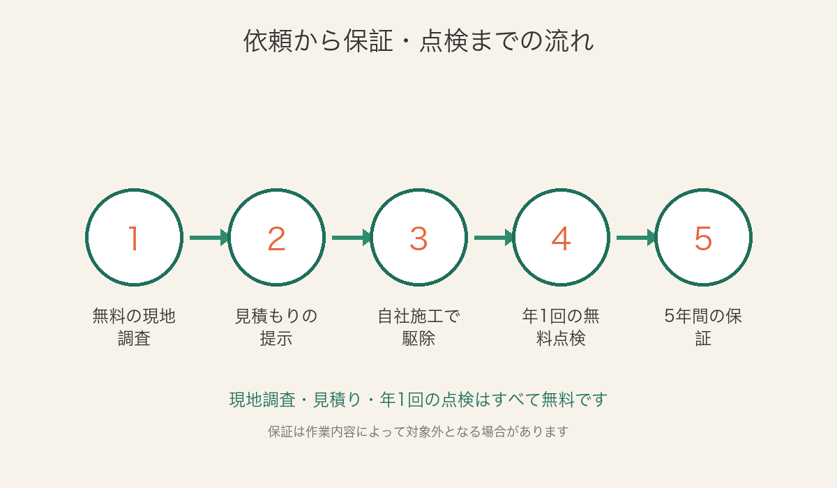 無料調査から施工、年1回の点検、5年保証までの流れを示した図