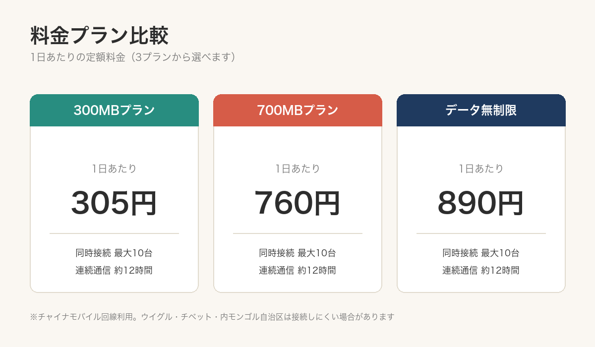 チャイナデータの料金プラン3種類を比較した図解
