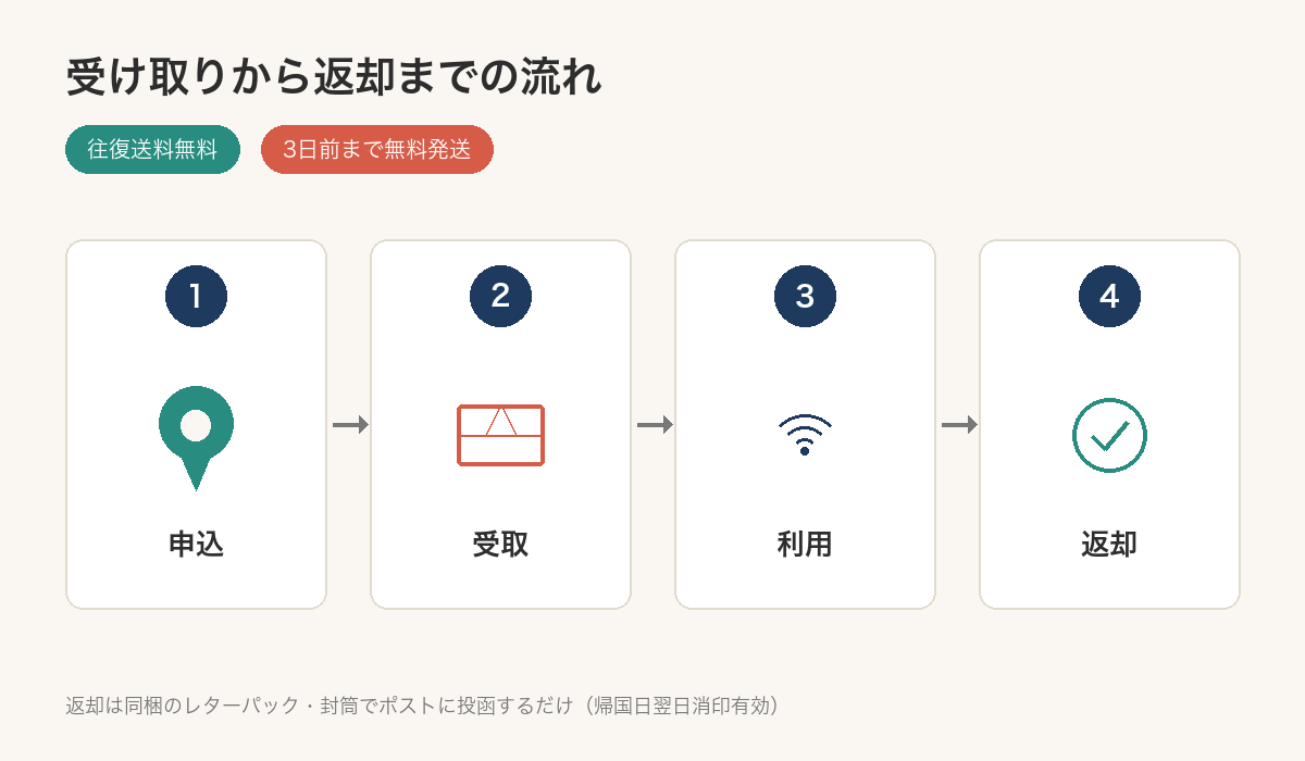 チャイナデータの申し込みから返却までの流れを示した図解