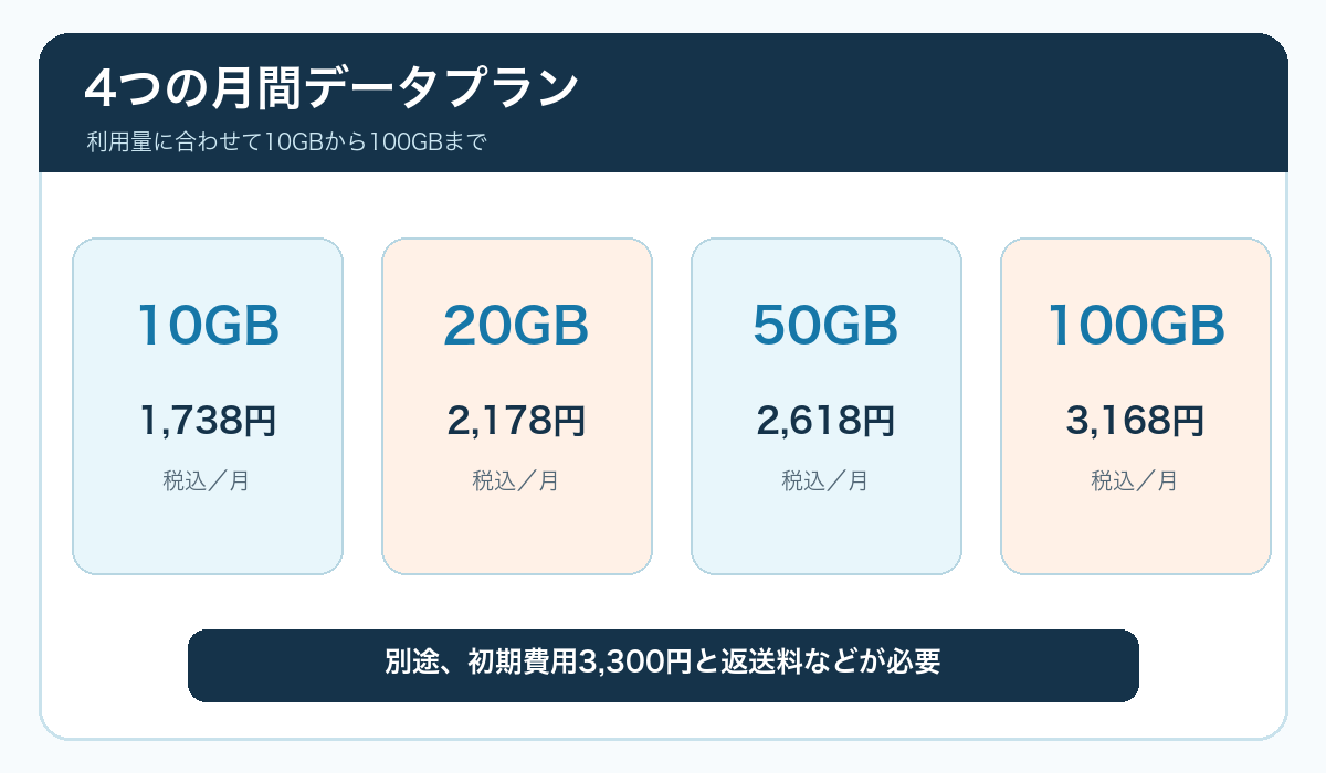 クラウドWiFiの4つの月間データプランと税込月額