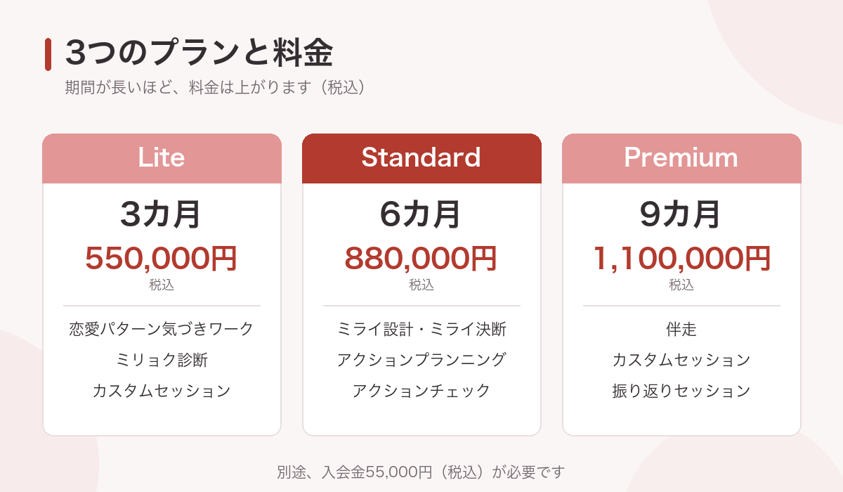 cokuhakuのLite・Standard・Premiumの期間と料金を比べた図